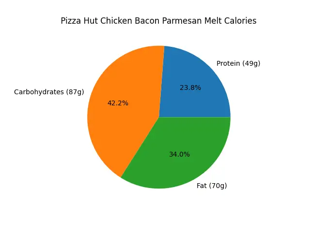 Pizza Hut Chicken Bacon Parmesan Melt Calories