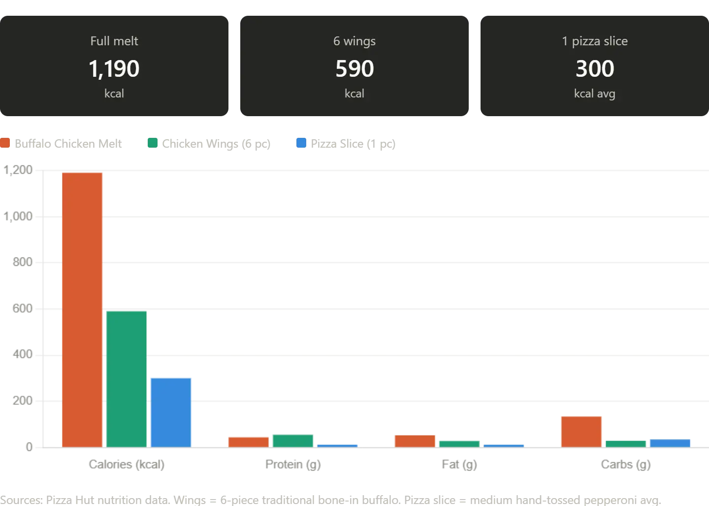 calories comparison infographic showing the melt vs wings vs pizza slices